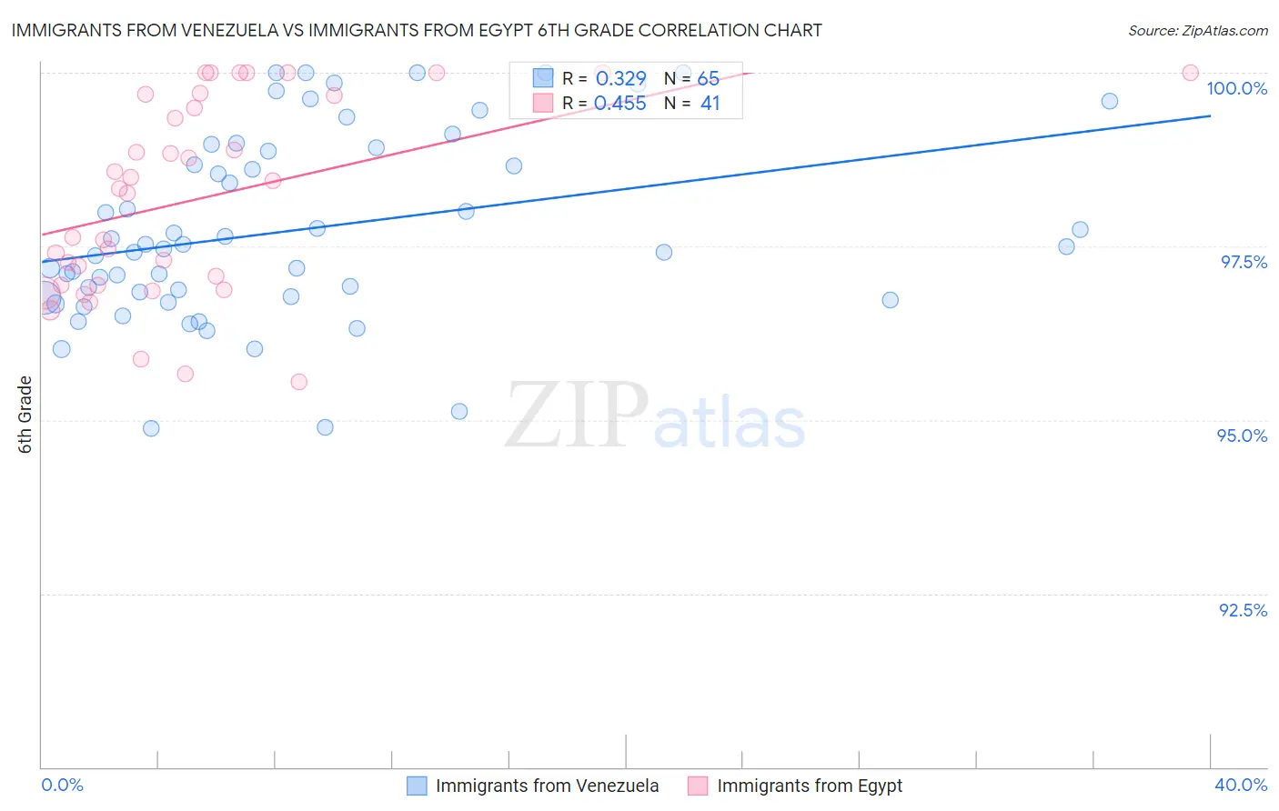 Immigrants from Venezuela vs Immigrants from Egypt 6th Grade