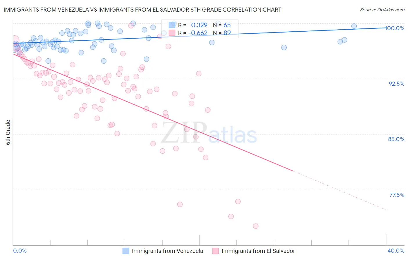 Immigrants from Venezuela vs Immigrants from El Salvador 6th Grade