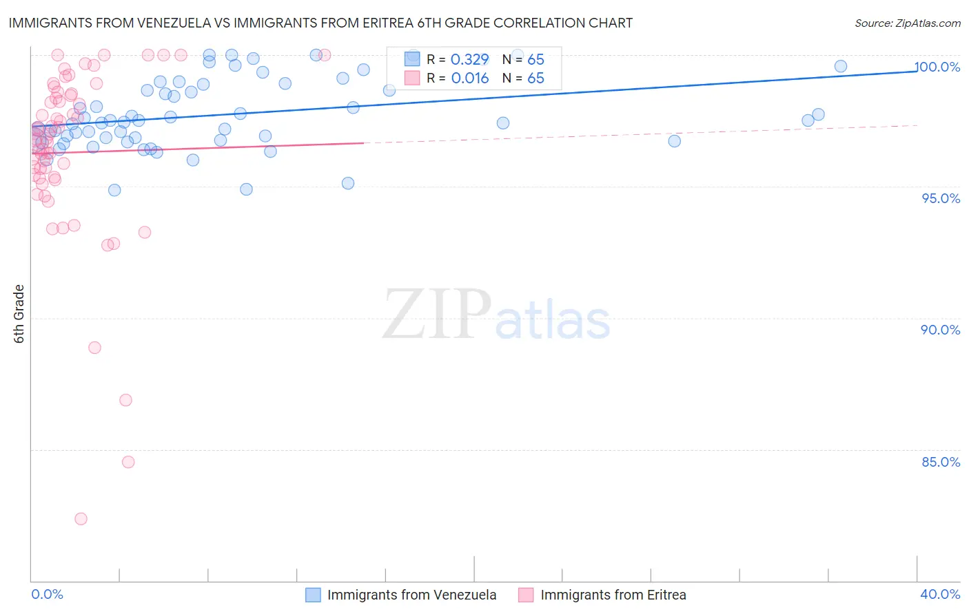 Immigrants from Venezuela vs Immigrants from Eritrea 6th Grade