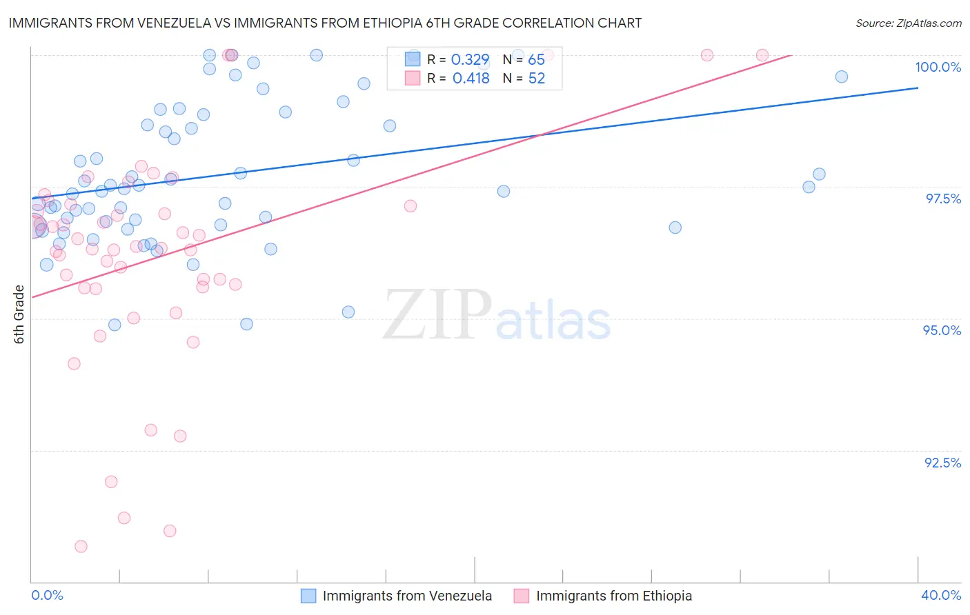 Immigrants from Venezuela vs Immigrants from Ethiopia 6th Grade