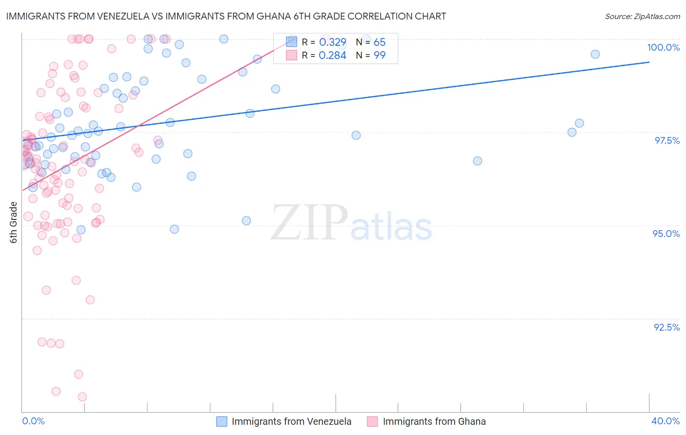Immigrants from Venezuela vs Immigrants from Ghana 6th Grade