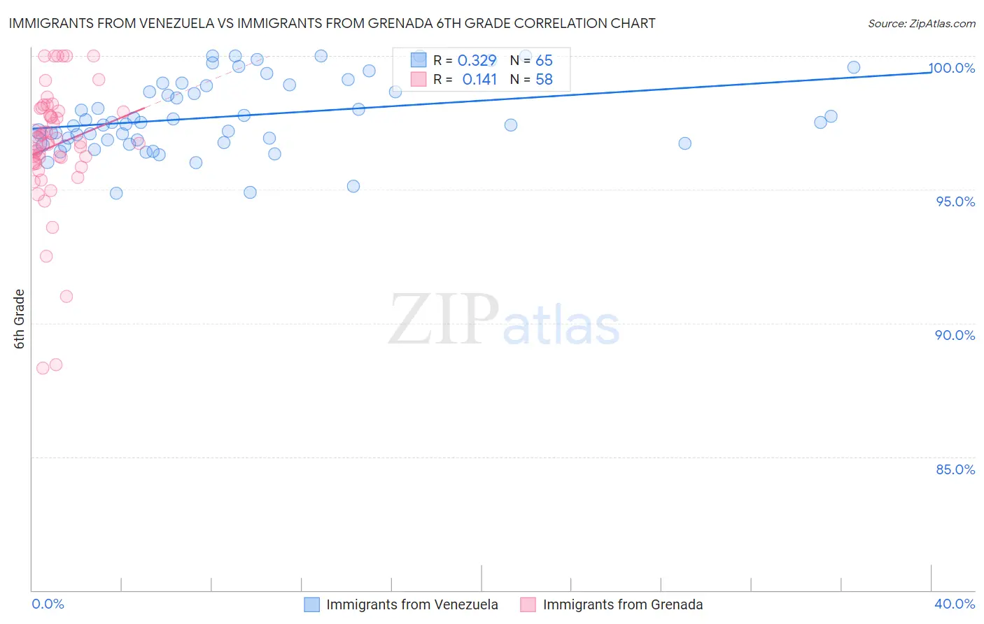 Immigrants from Venezuela vs Immigrants from Grenada 6th Grade