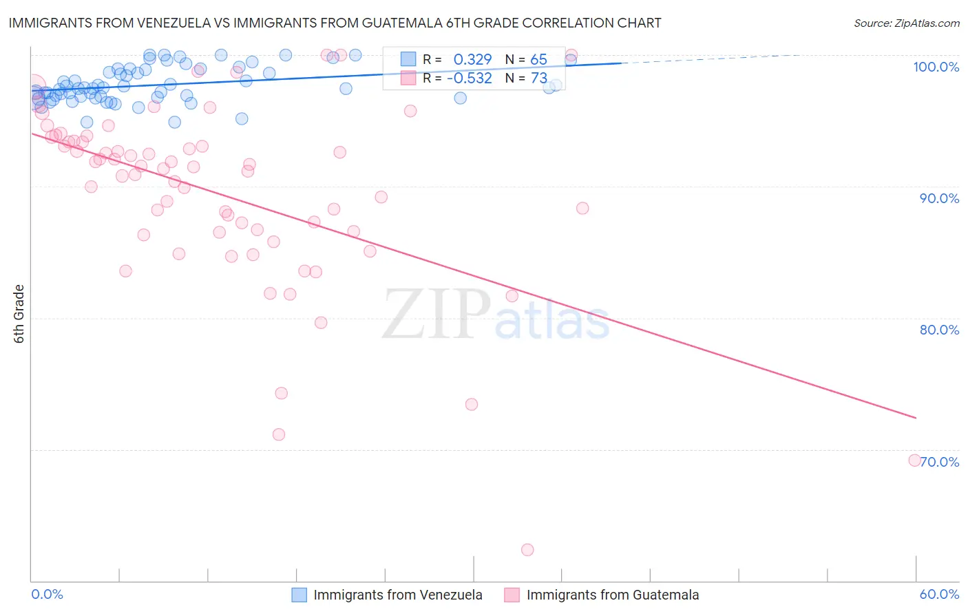 Immigrants from Venezuela vs Immigrants from Guatemala 6th Grade