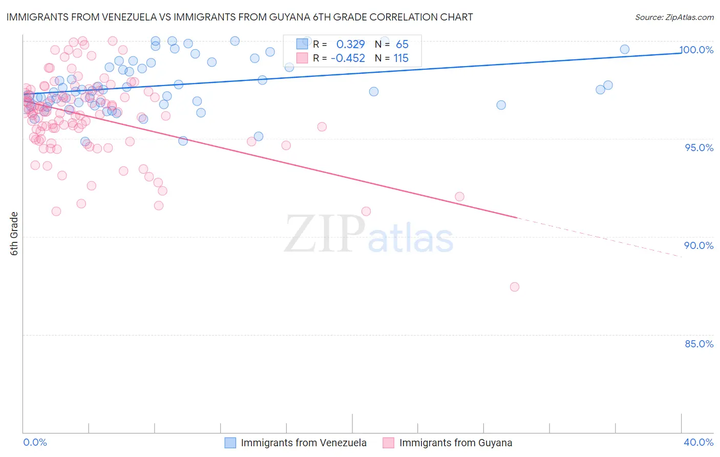 Immigrants from Venezuela vs Immigrants from Guyana 6th Grade