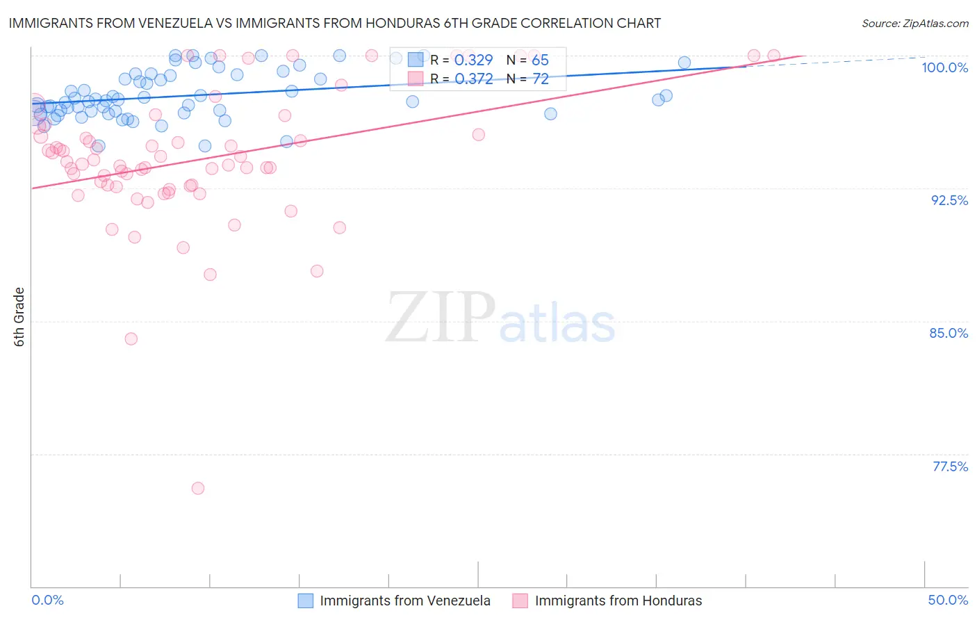 Immigrants from Venezuela vs Immigrants from Honduras 6th Grade