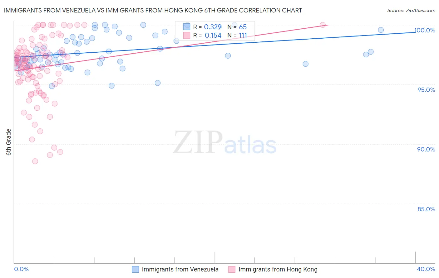 Immigrants from Venezuela vs Immigrants from Hong Kong 6th Grade