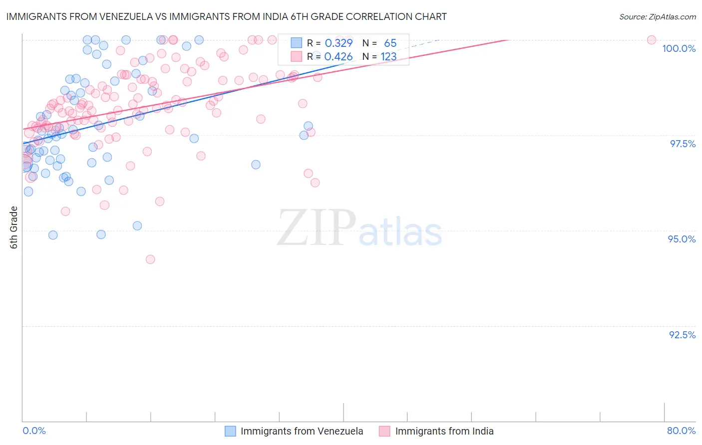 Immigrants from Venezuela vs Immigrants from India 6th Grade