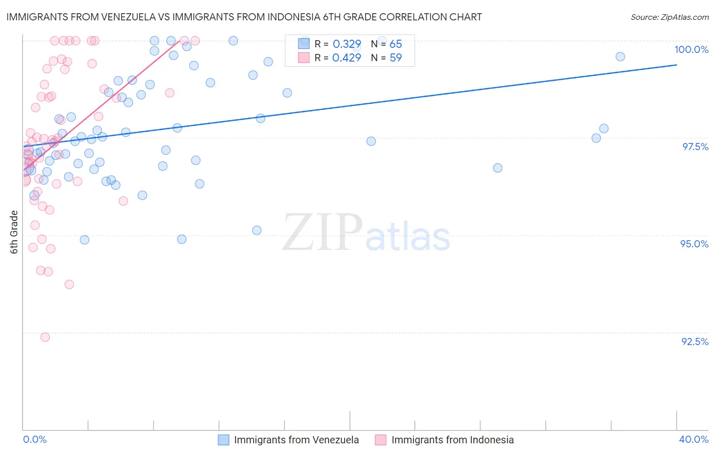Immigrants from Venezuela vs Immigrants from Indonesia 6th Grade