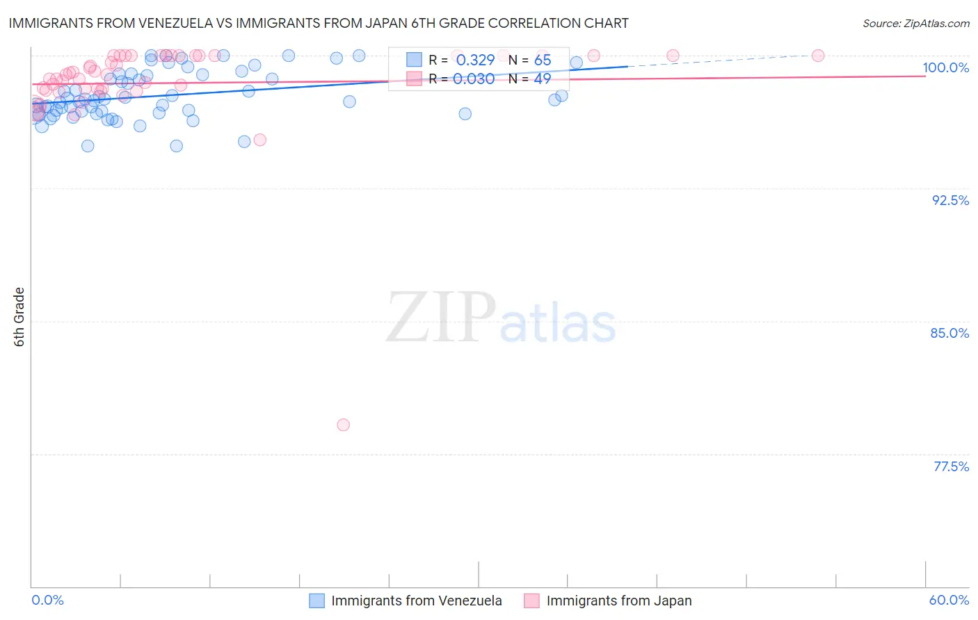 Immigrants from Venezuela vs Immigrants from Japan 6th Grade