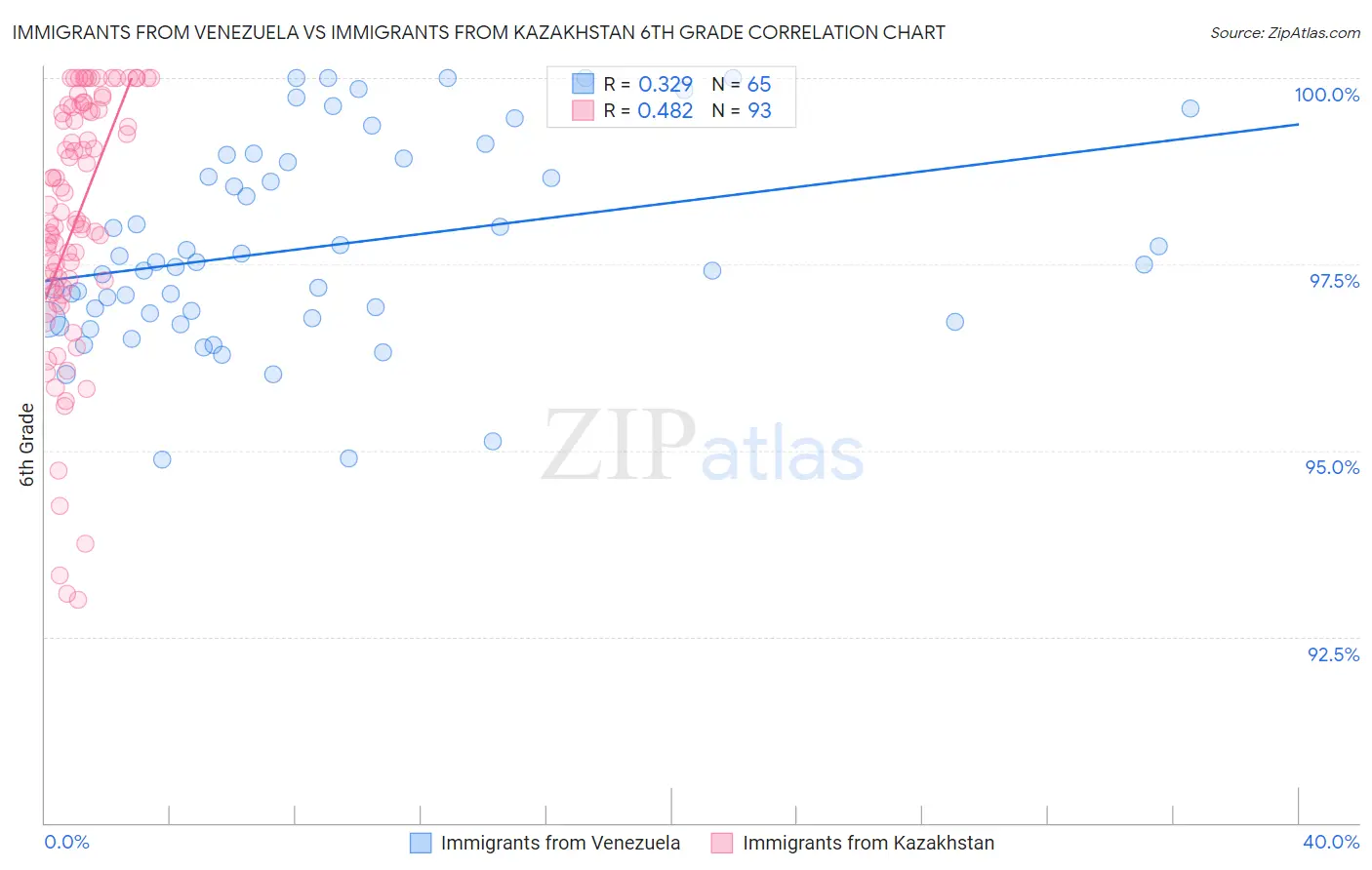 Immigrants from Venezuela vs Immigrants from Kazakhstan 6th Grade