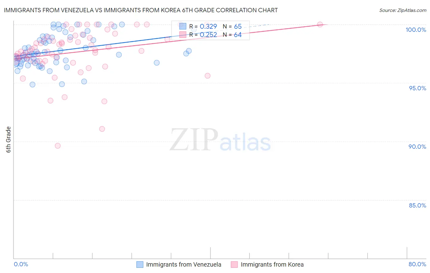 Immigrants from Venezuela vs Immigrants from Korea 6th Grade