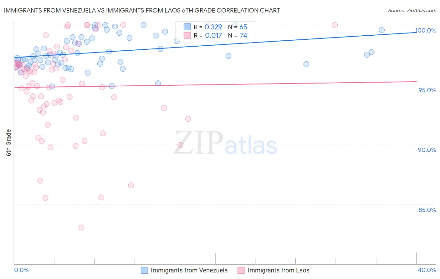 Immigrants from Venezuela vs Immigrants from Laos 6th Grade