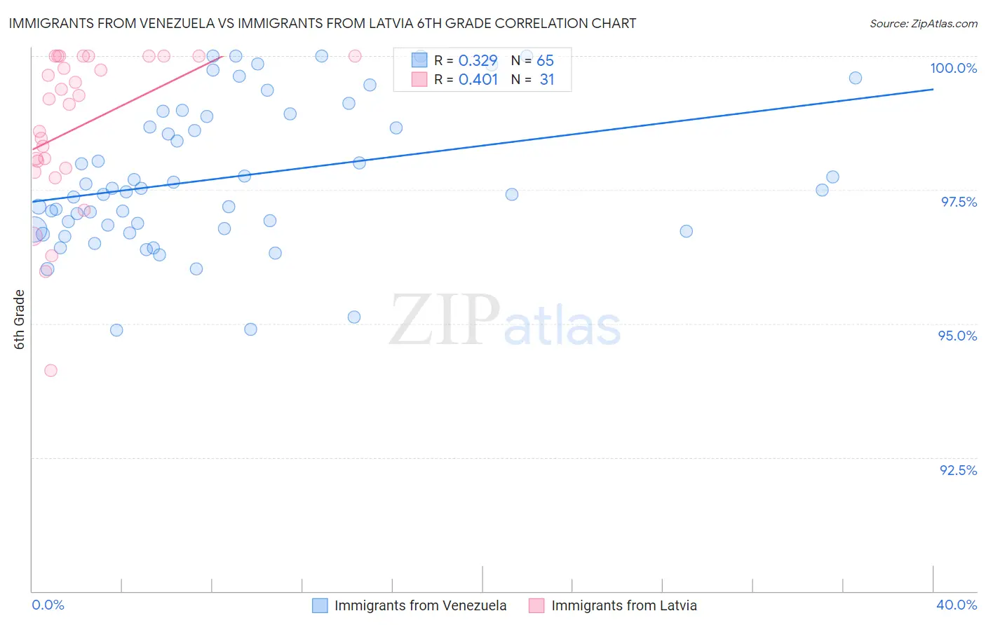 Immigrants from Venezuela vs Immigrants from Latvia 6th Grade