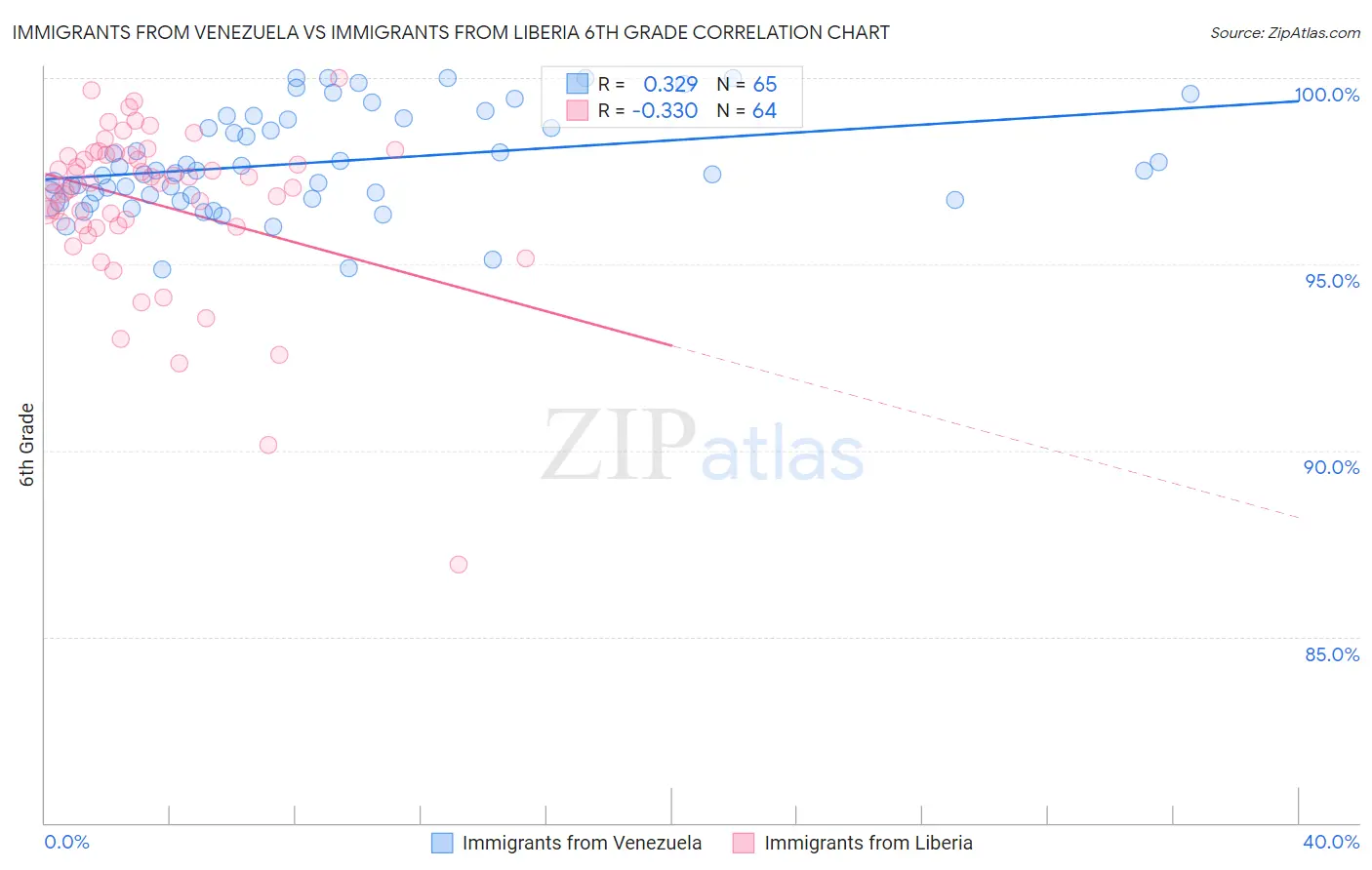 Immigrants from Venezuela vs Immigrants from Liberia 6th Grade