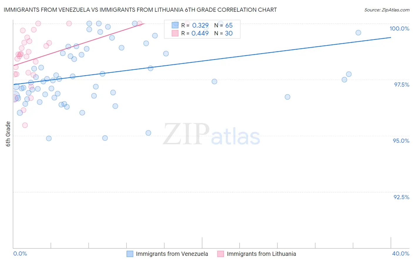 Immigrants from Venezuela vs Immigrants from Lithuania 6th Grade