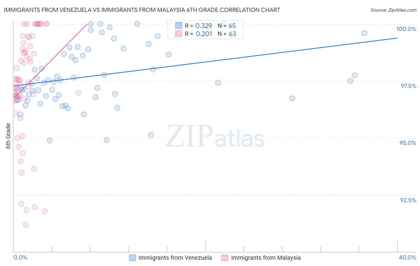 Immigrants from Venezuela vs Immigrants from Malaysia 6th Grade