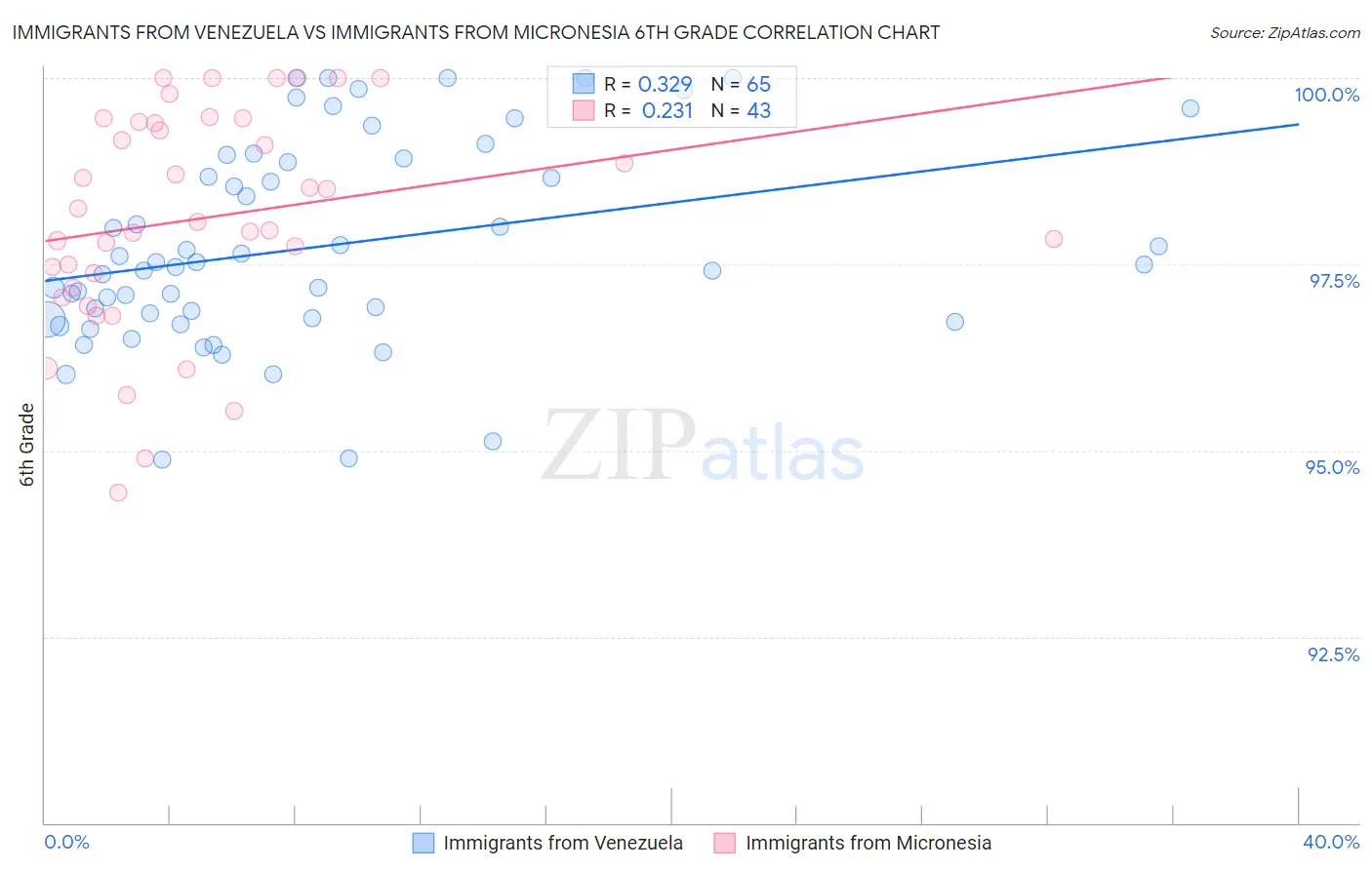 Immigrants from Venezuela vs Immigrants from Micronesia 6th Grade