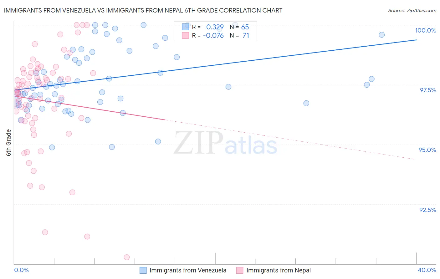 Immigrants from Venezuela vs Immigrants from Nepal 6th Grade