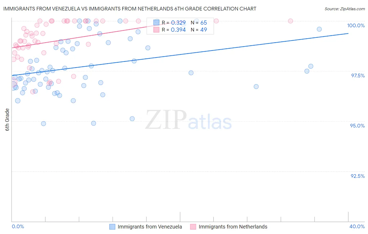 Immigrants from Venezuela vs Immigrants from Netherlands 6th Grade