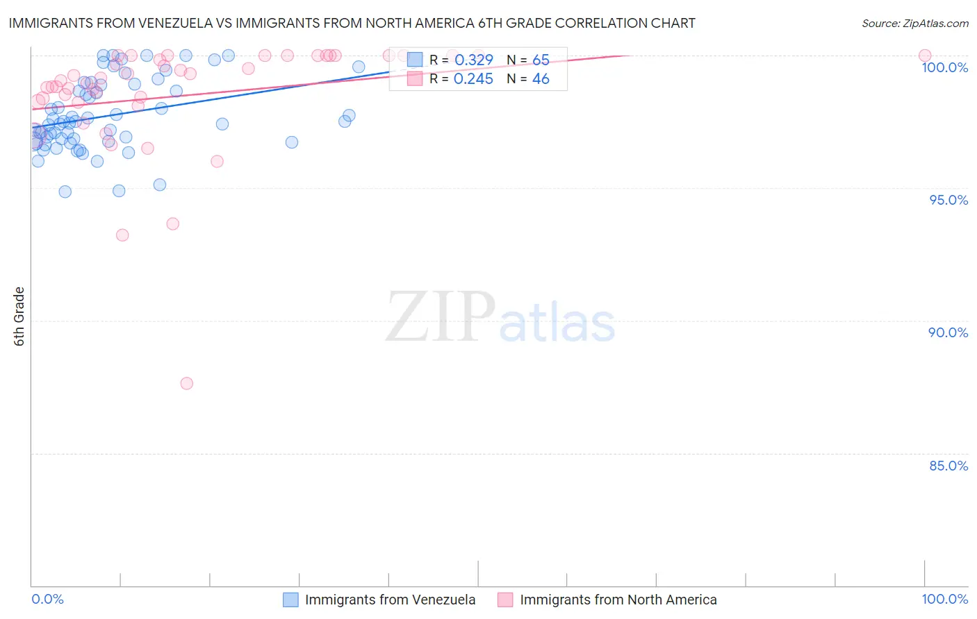 Immigrants from Venezuela vs Immigrants from North America 6th Grade