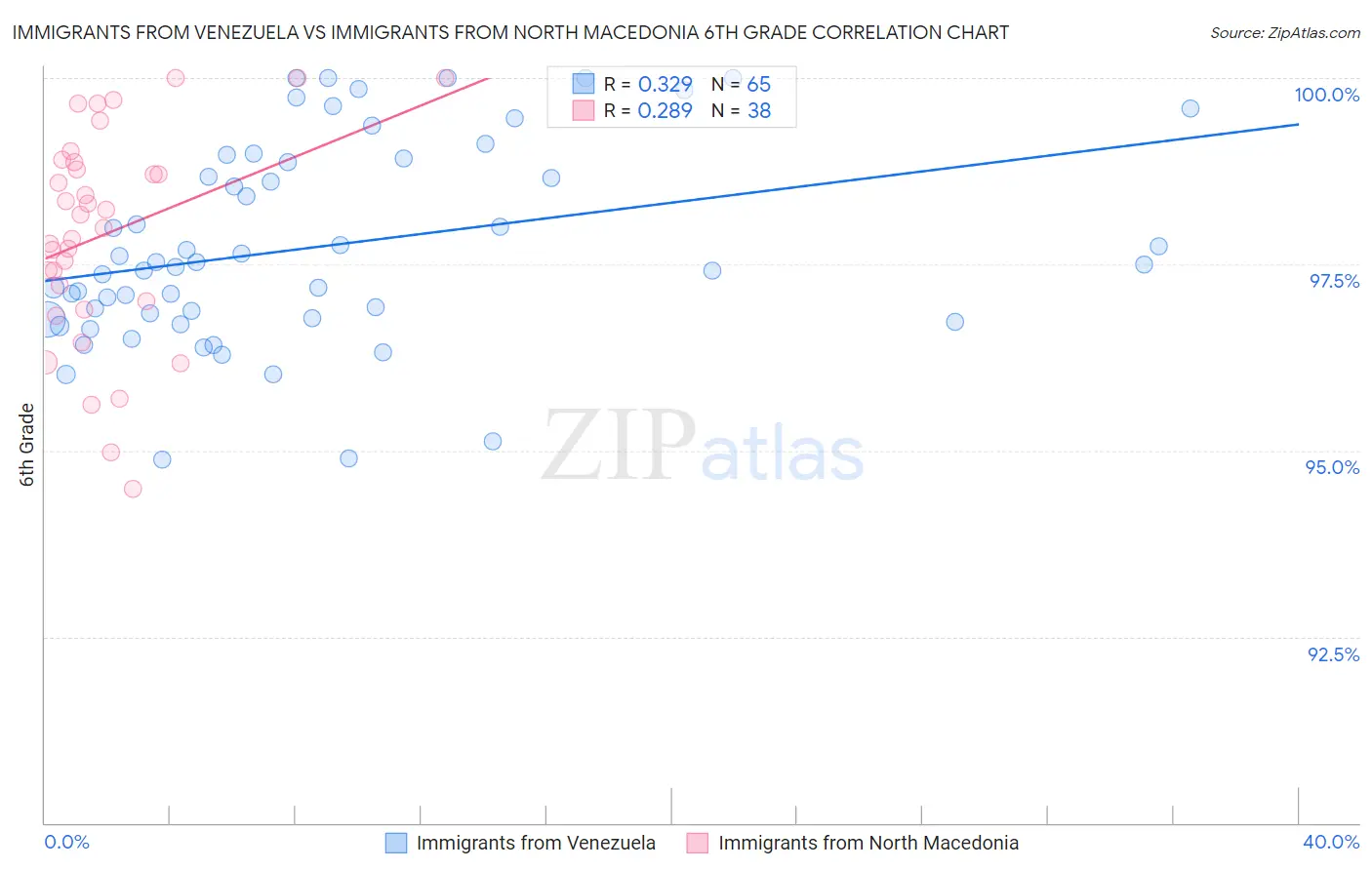 Immigrants from Venezuela vs Immigrants from North Macedonia 6th Grade