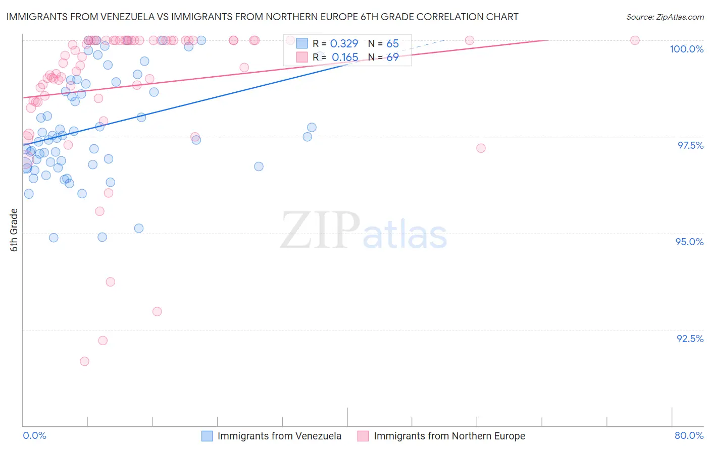 Immigrants from Venezuela vs Immigrants from Northern Europe 6th Grade
