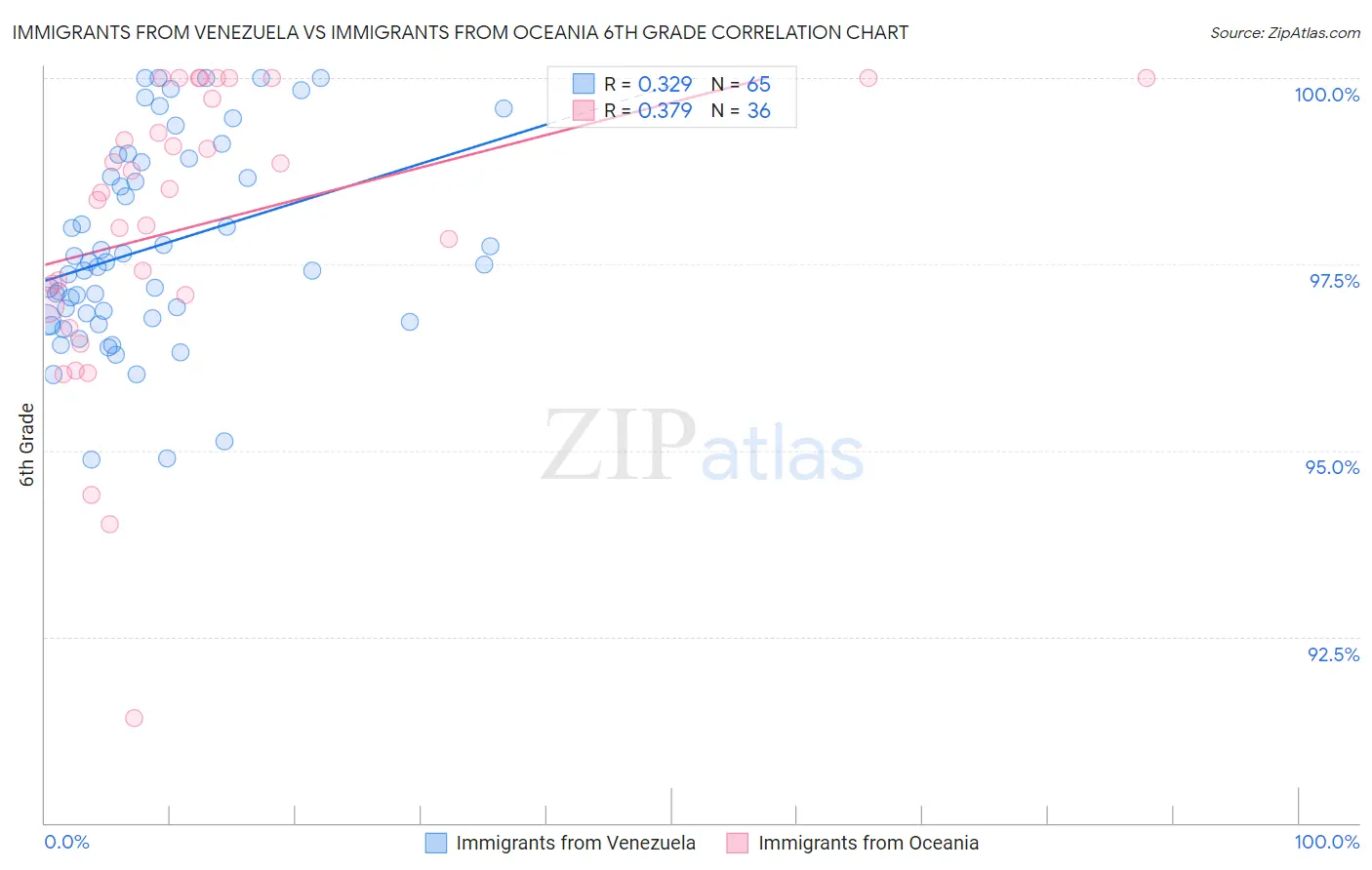 Immigrants from Venezuela vs Immigrants from Oceania 6th Grade