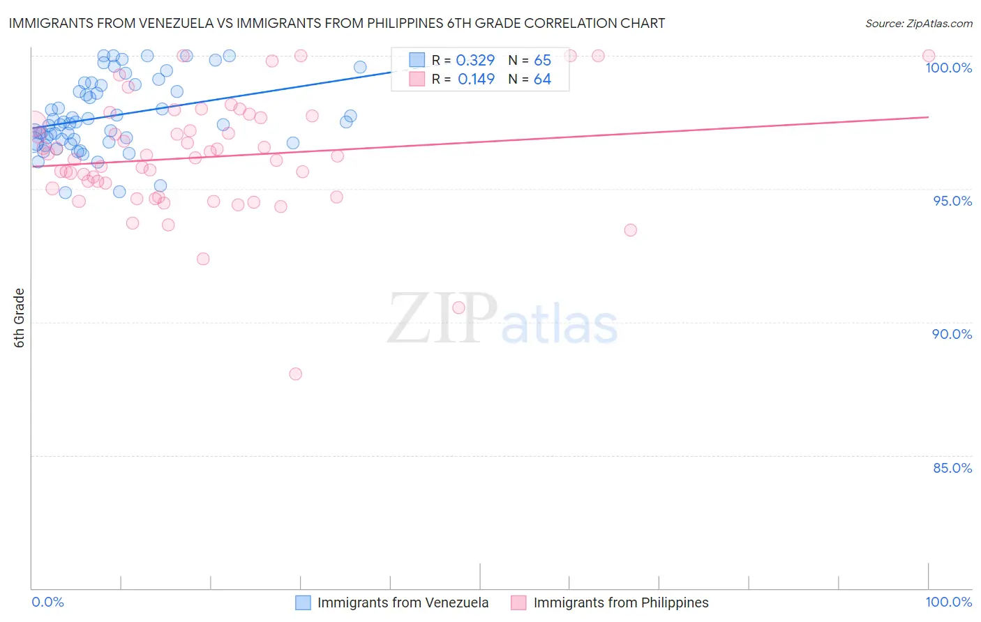 Immigrants from Venezuela vs Immigrants from Philippines 6th Grade