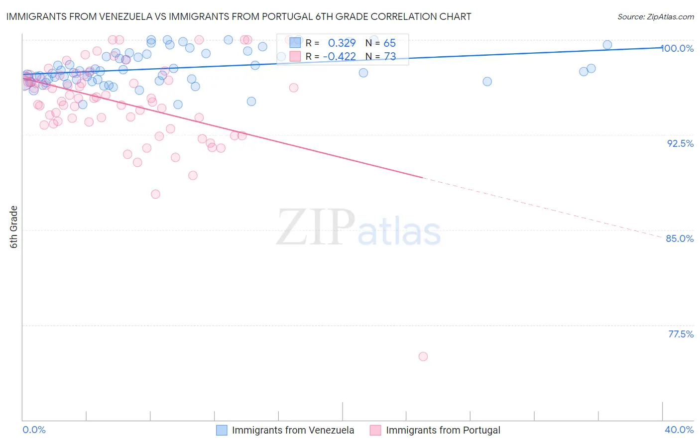 Immigrants from Venezuela vs Immigrants from Portugal 6th Grade