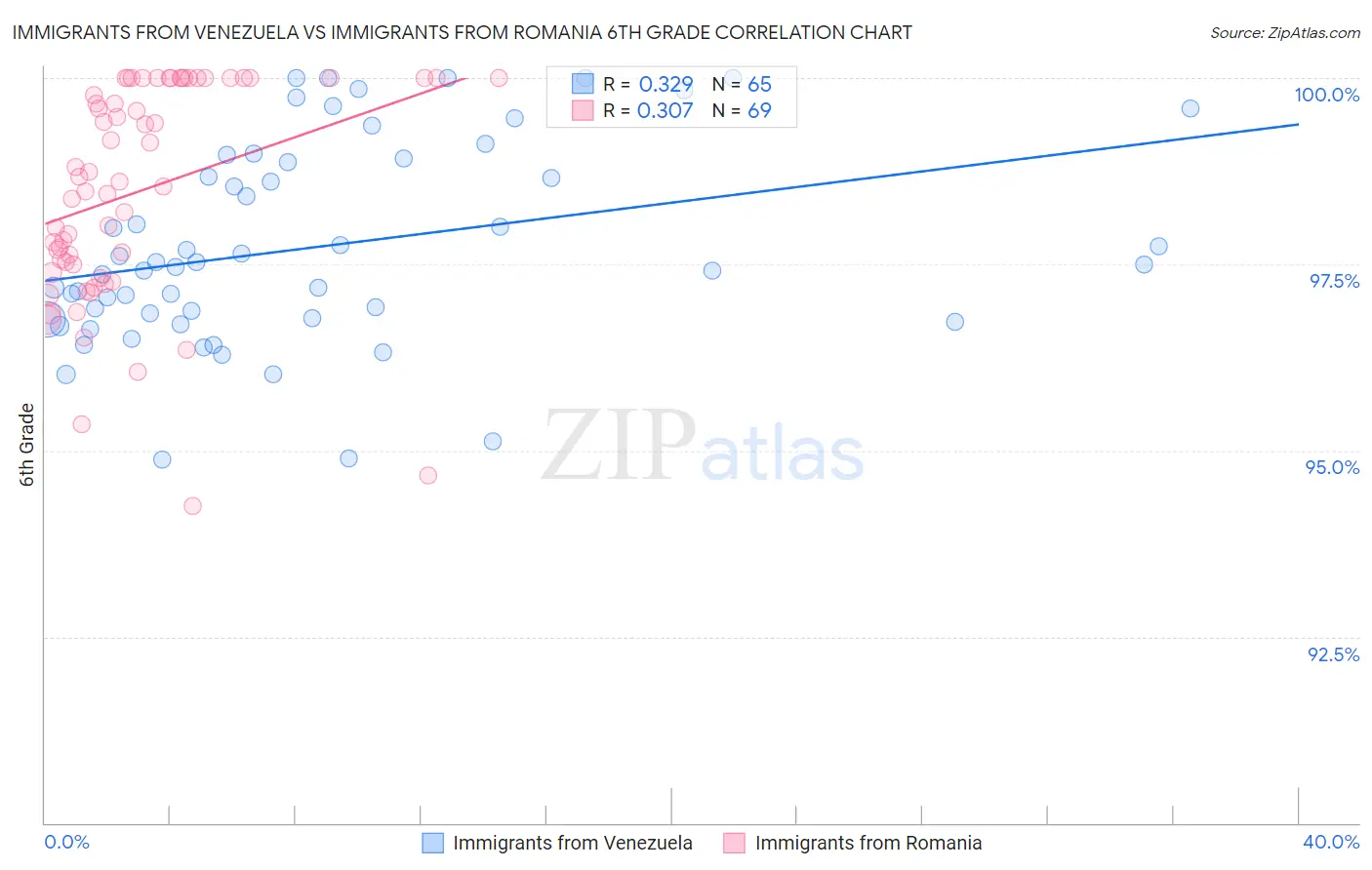 Immigrants from Venezuela vs Immigrants from Romania 6th Grade