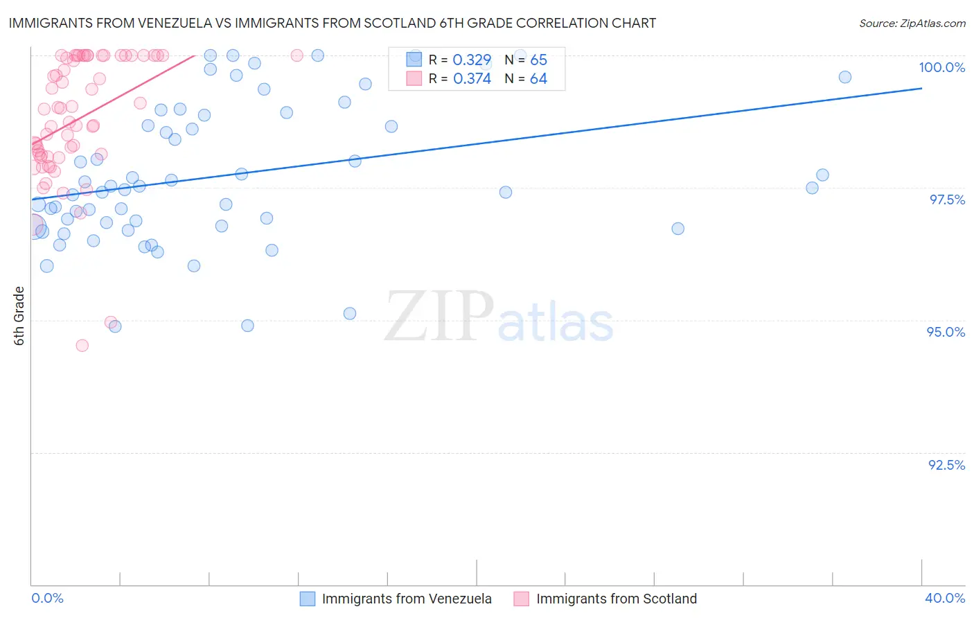 Immigrants from Venezuela vs Immigrants from Scotland 6th Grade