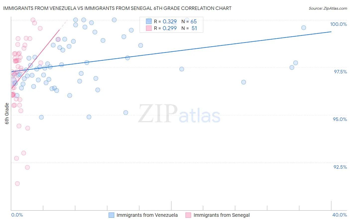 Immigrants from Venezuela vs Immigrants from Senegal 6th Grade