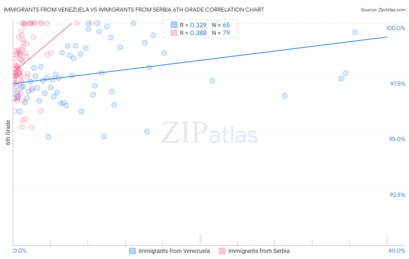 Immigrants from Venezuela vs Immigrants from Serbia 6th Grade