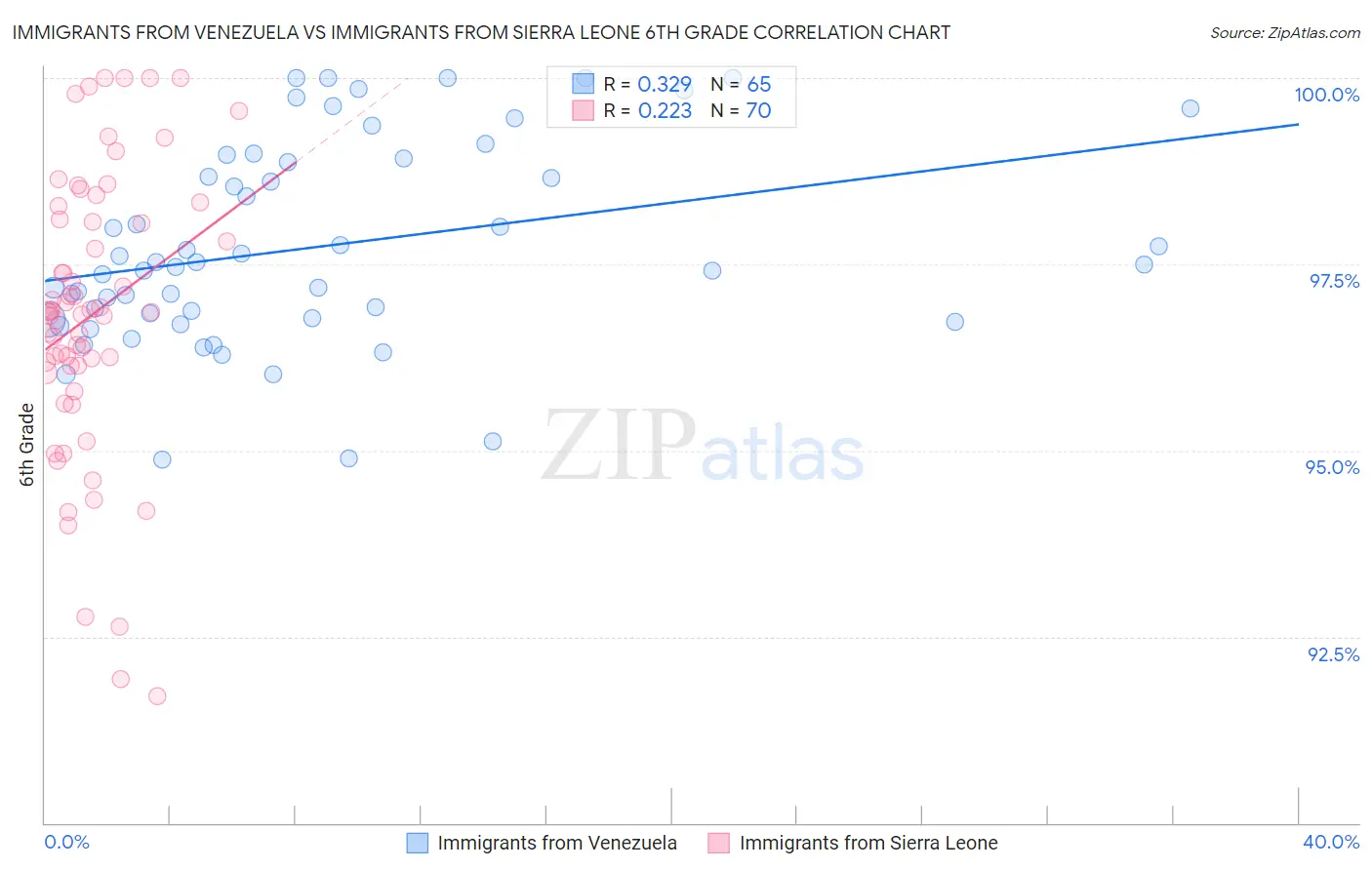 Immigrants from Venezuela vs Immigrants from Sierra Leone 6th Grade