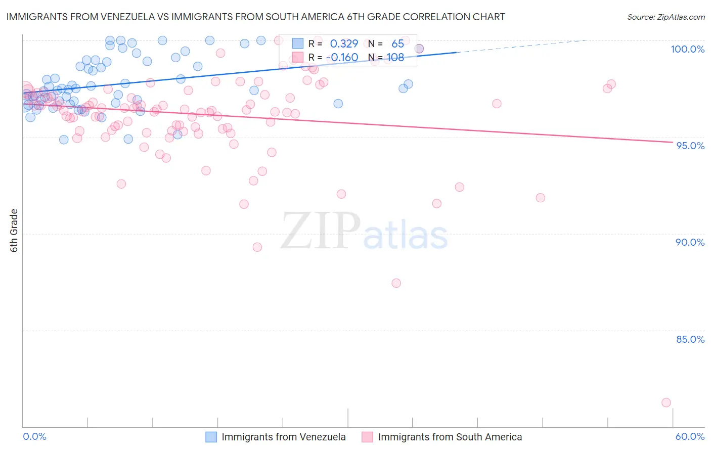 Immigrants from Venezuela vs Immigrants from South America 6th Grade