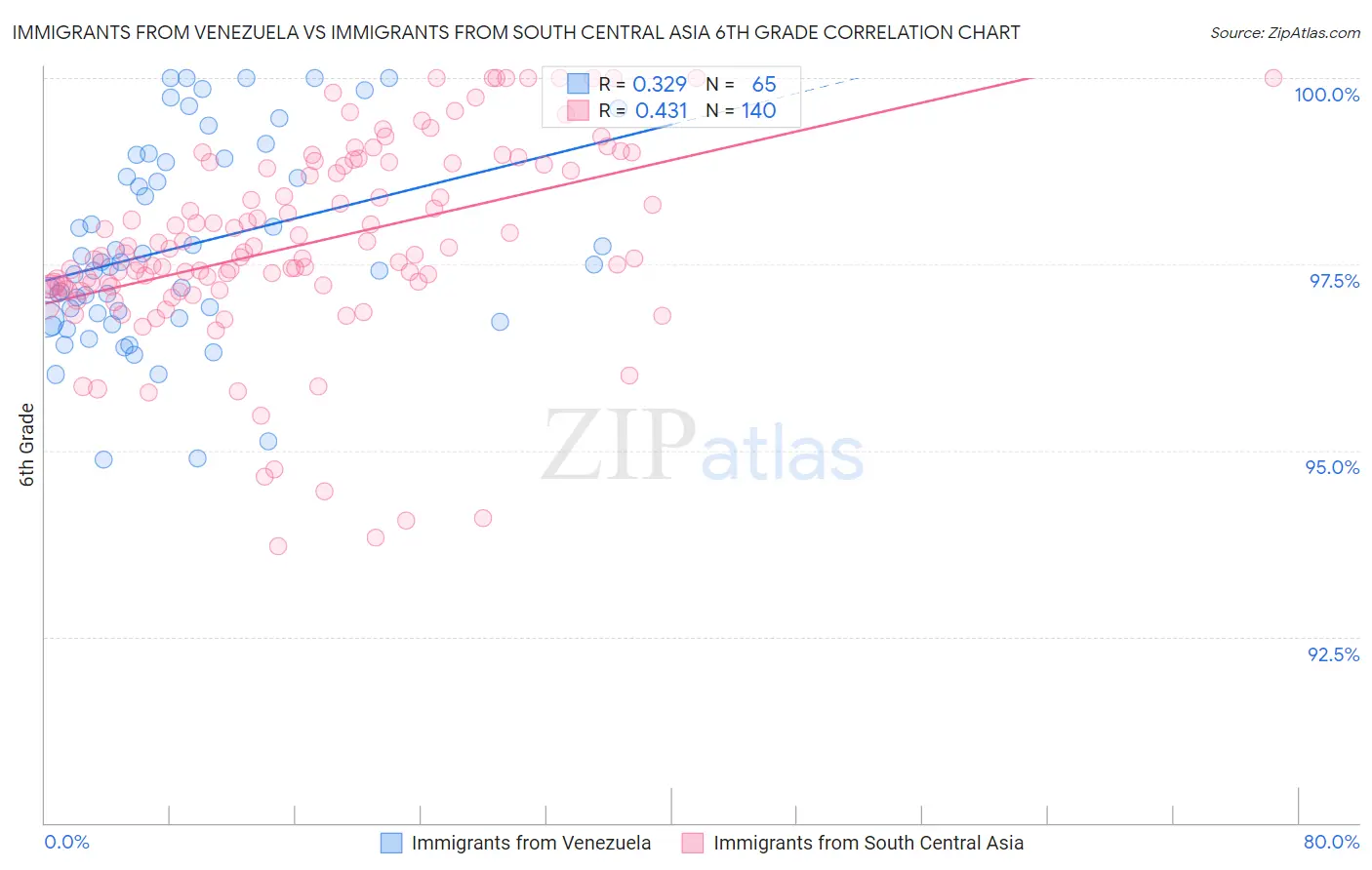 Immigrants from Venezuela vs Immigrants from South Central Asia 6th Grade