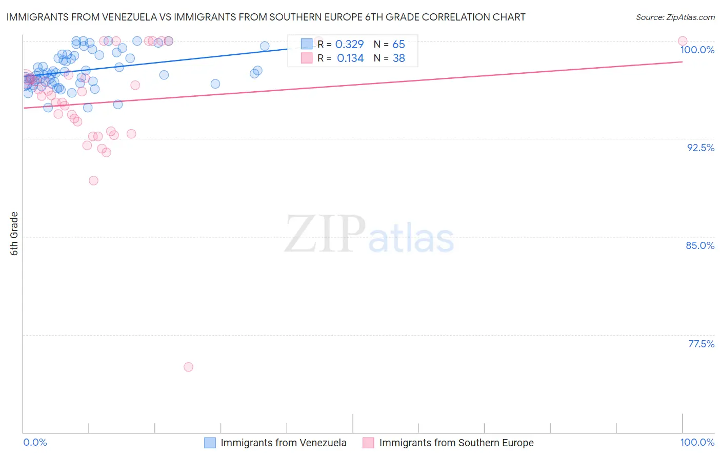Immigrants from Venezuela vs Immigrants from Southern Europe 6th Grade
