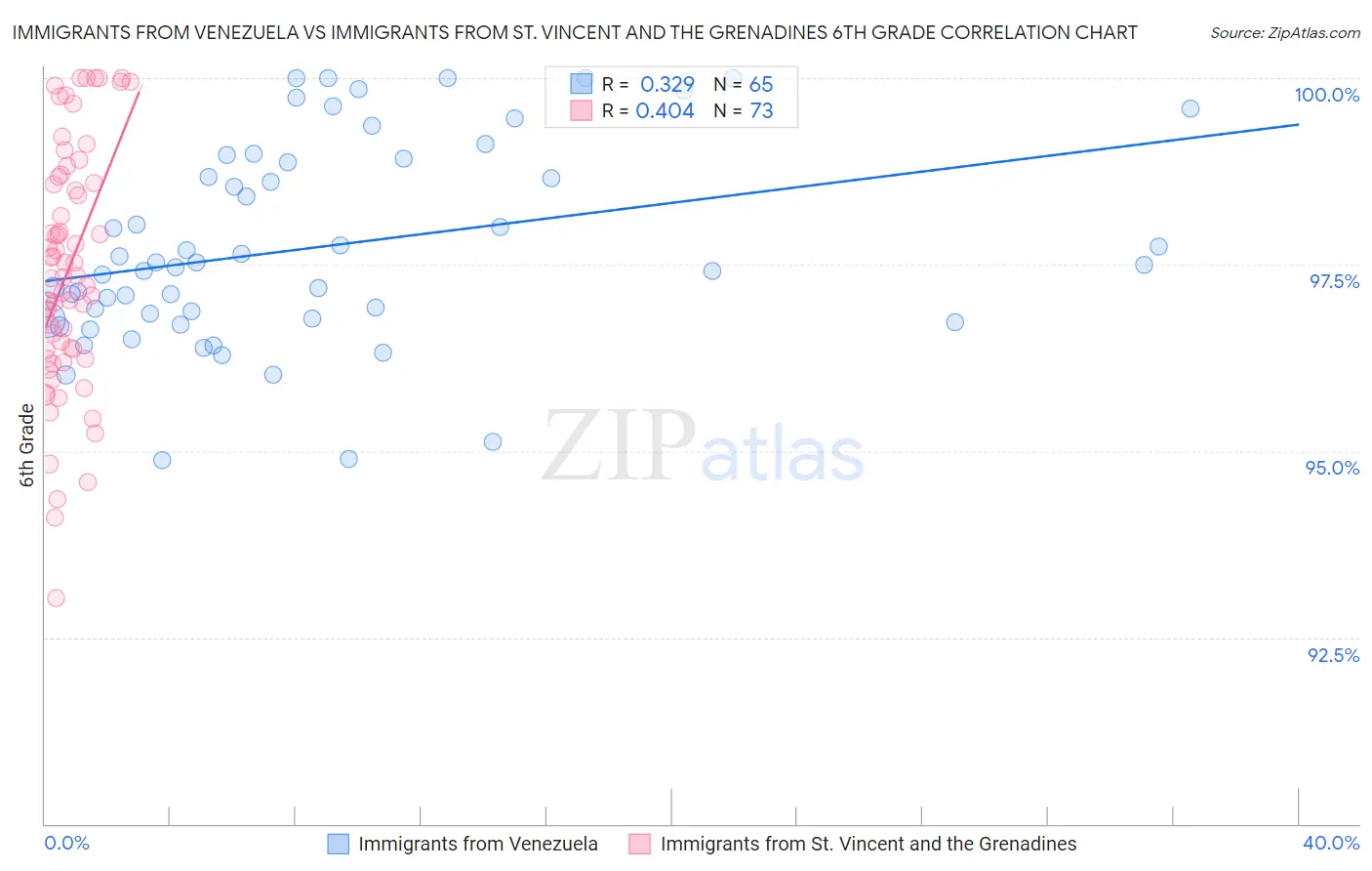 Immigrants from Venezuela vs Immigrants from St. Vincent and the Grenadines 6th Grade