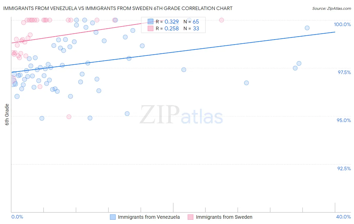 Immigrants from Venezuela vs Immigrants from Sweden 6th Grade