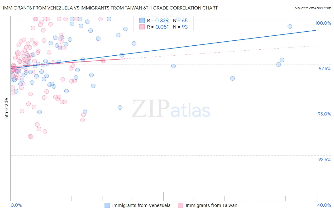 Immigrants from Venezuela vs Immigrants from Taiwan 6th Grade