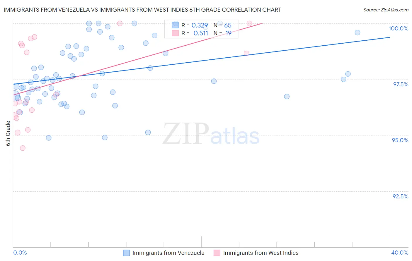 Immigrants from Venezuela vs Immigrants from West Indies 6th Grade