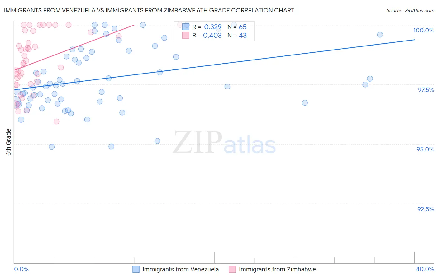 Immigrants from Venezuela vs Immigrants from Zimbabwe 6th Grade