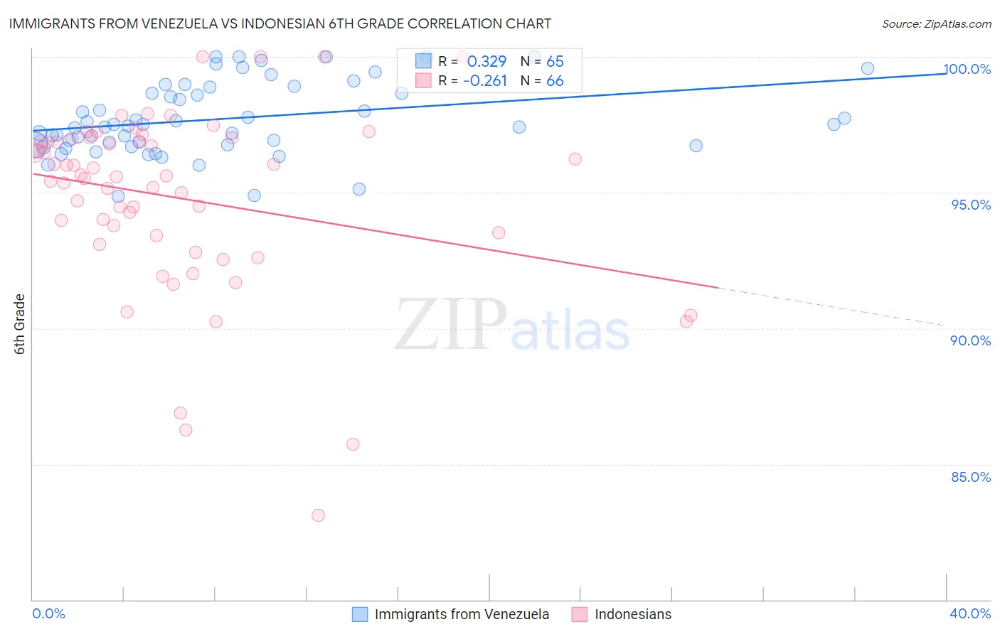 Immigrants from Venezuela vs Indonesian 6th Grade