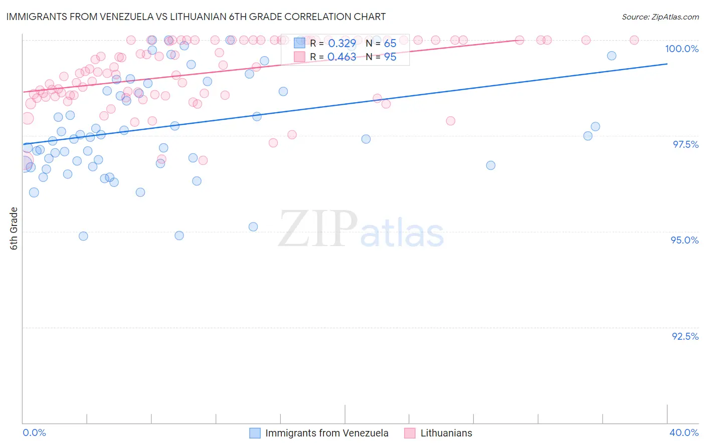 Immigrants from Venezuela vs Lithuanian 6th Grade