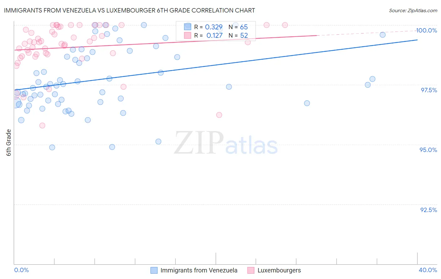 Immigrants from Venezuela vs Luxembourger 6th Grade