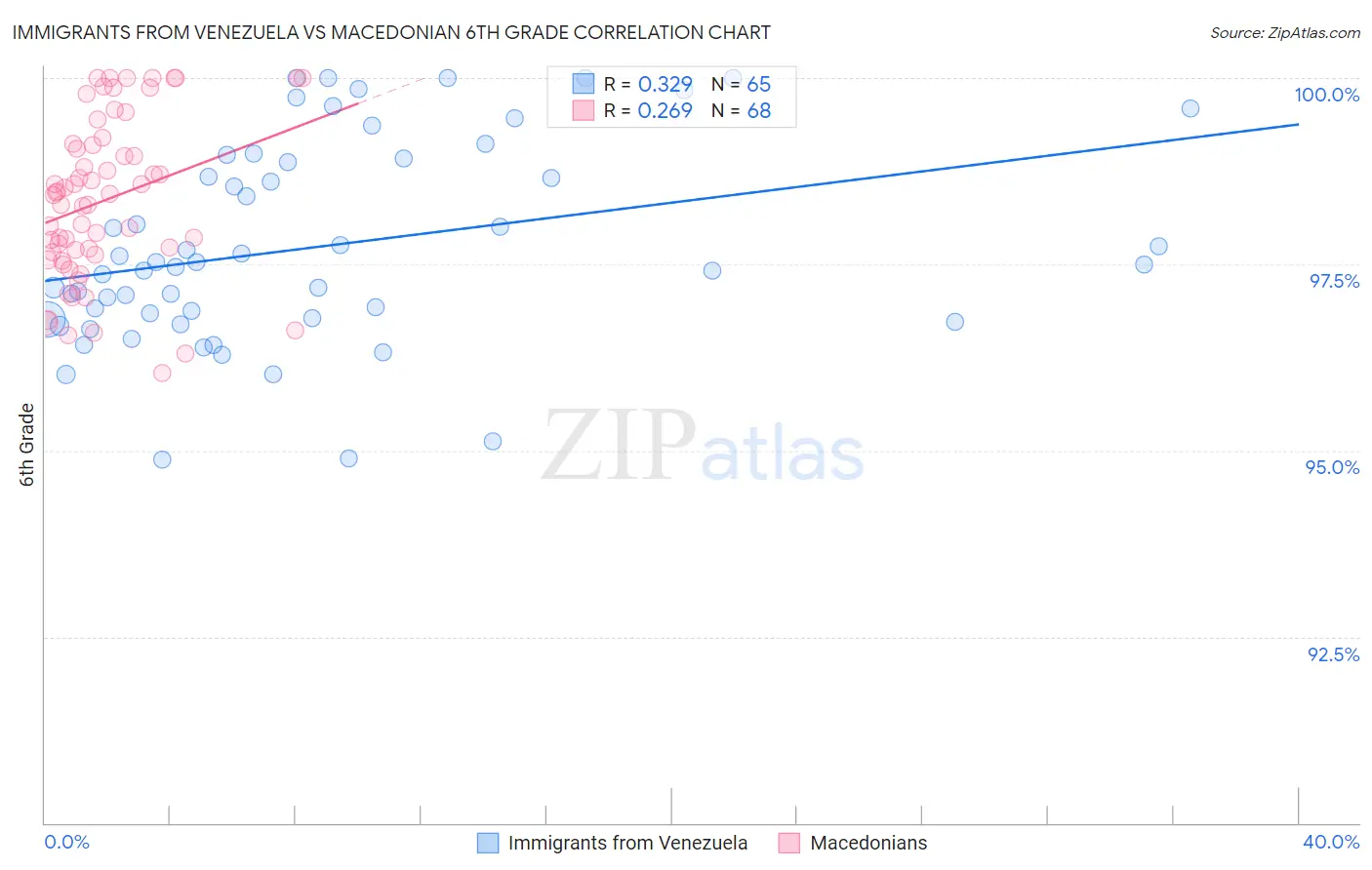 Immigrants from Venezuela vs Macedonian 6th Grade