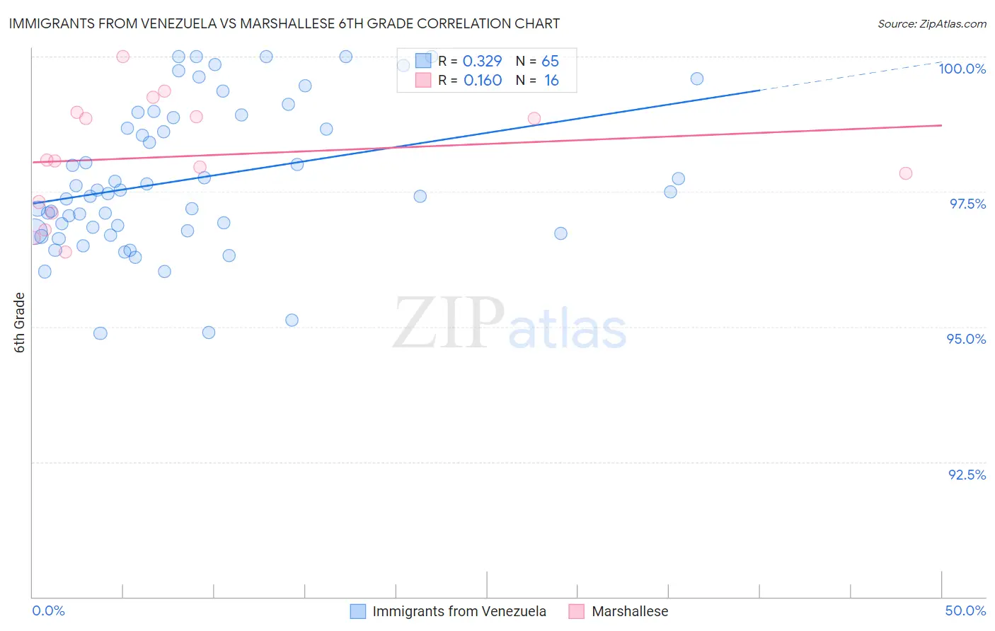 Immigrants from Venezuela vs Marshallese 6th Grade