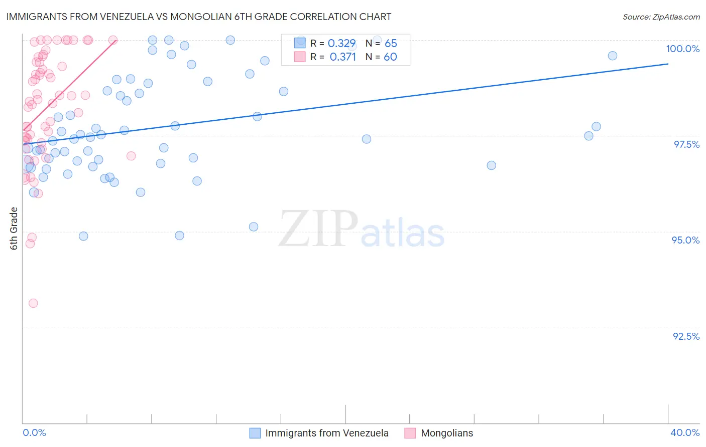Immigrants from Venezuela vs Mongolian 6th Grade