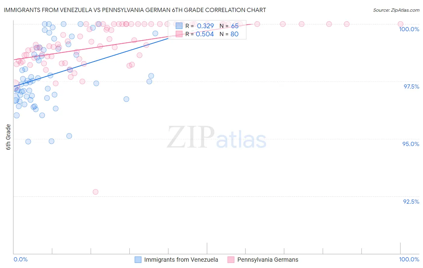 Immigrants from Venezuela vs Pennsylvania German 6th Grade