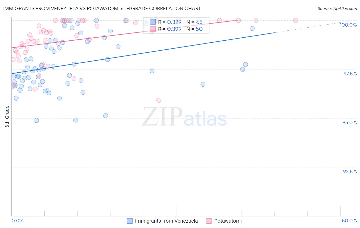 Immigrants from Venezuela vs Potawatomi 6th Grade